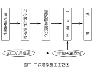 让胡路灌浆料施工工艺—文字完整版